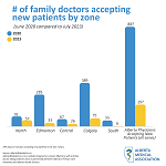 Doctors accepting new patients by zone