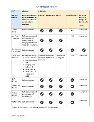 EMR Integration Table